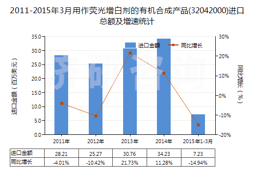 2011-2015年3月用作熒光增白劑的有機合成產(chǎn)品(32042000)進(jìn)口總額及增速統(tǒng)計